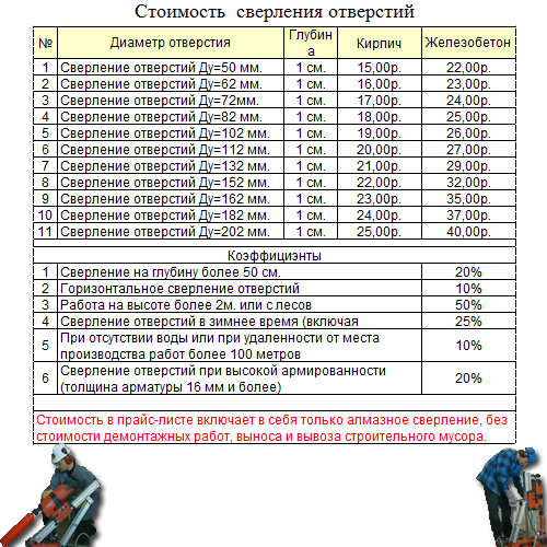 цены на алмазное сверление отверстий